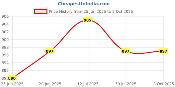 amazon.in CALANDIS™ 2xHand Puppets Plush Make Your Own Puppets Finger Puppets Toy for Storytelling Hedgehog Price History Graph from 25 Jun 2025 to 7 Oct 2025
