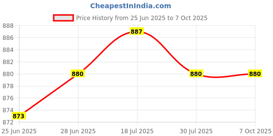 amazon.in CALANDIS™ 2xHand Puppets Plush Make Your Own Puppets Finger Puppets Toy for Storytelling Rabbit Price History Graph from 25 Jun 2025 to 7 Oct 2025
