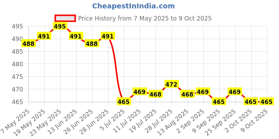 amazon.in CALANDIS™ 2xHandmade 10g Wool Roving Fibre for Needle Felting Materials Pink 1 | Roving Wool & Fibers | Spinning & Felting | Needlecrafts & Yarn Price History Graph from 7 May 2025 to 9 Oct 2025