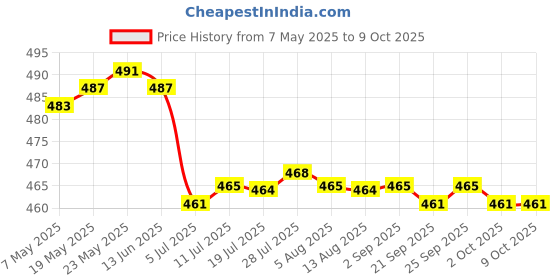 amazon.in CALANDIS™ 2xHandmade 10g Wool Roving Fibre for Needle Felting Materials Pink 2 | Roving Wool & Fibers | Spinning & Felting | Needlecrafts & Yarn Price History Graph from 7 May 2025 to 8 Oct 2025