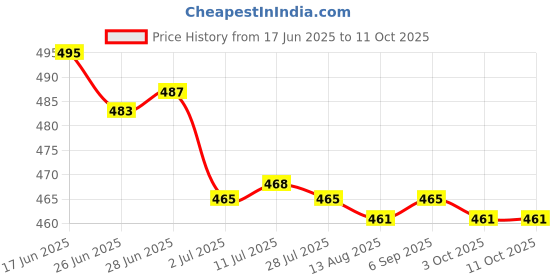 amazon.in CALANDIS™ 2xHandmade 10g Wool Roving Fibre for Needle Felting Materials Pink 3 | Roving Wool & Fibers | Spinning & Felting | Needlecrafts & Yarn Price History Graph from 17 Jun 2025 to 10 Oct 2025