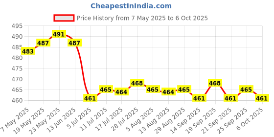 amazon.in CALANDIS™ 2xHandmade 10g Wool Roving Fibre for Needle Felting Materials Yellow | Roving Wool & Fibers | Spinning & Felting | Needlecrafts & Yarn Price History Graph from 7 May 2025 to 6 Oct 2025