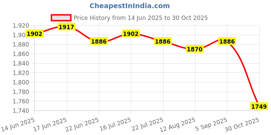 amazon.in CALANDIS™ 2xHard Carrying Case Travel Bag for Upper Arm Pressure Monitor with Cuff | Blood Pressure Monitoring | Monitoring & Testing | Medical, Mobility & Disability Price History Graph from 14 Jun 2025 to 30 Oct 2025