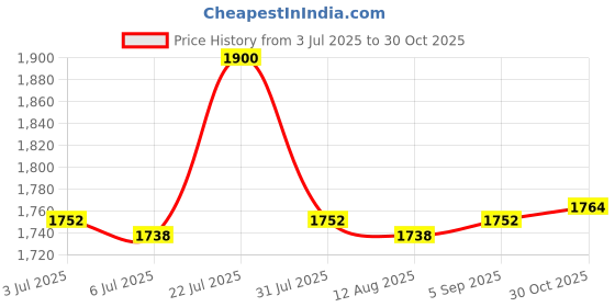 amazon.in CALANDIS™ 2xHard Carrying Case Travel Bag for Upper Arm Pressure Monitor with Cuff | Blood Pressure Monitoring | Monitoring & Testing | Medical, Mobility & Disability Price History Graph from 3 Jul 2025 to 30 Oct 2025