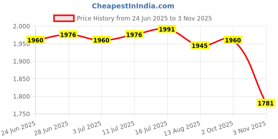 amazon.in CALANDIS™ 2xHead Cushion Pillow for Folding Sling Chair Garden Lounge Recliner Brown | Furniture Price History Graph from 24 Jun 2025 to 3 Nov 2025