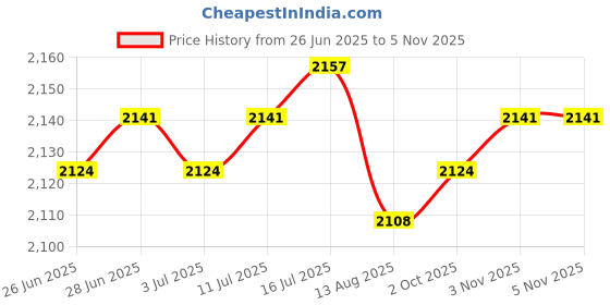 amazon.in CALANDIS™ 2xHead Cushion Pillow for Folding Sling Chair Garden Lounge Recliner Rhombus | Furniture Price History Graph from 26 Jun 2025 to 3 Nov 2025