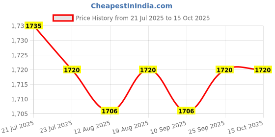 amazon.in CALANDIS™ 2xHeadphone Cord 1m/3.28ft Spring Cable Wire Plug for Beyerdynamic DT 770 Pro | Replacement Parts & Tools | Portable Audio & Headphones Price History Graph from 21 Jul 2025 to 15 Oct 2025