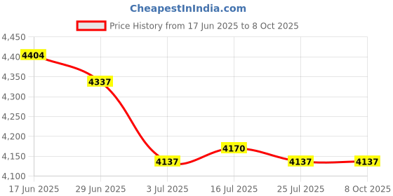 amazon.in CALANDIS™ 2xHigh Pressure Washer Gutter Cleaner Attachment for Wand 1/4 Quick Connect Price History Graph from 17 Jun 2025 to 7 Oct 2025