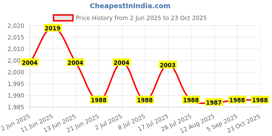 amazon.in calandis CALANDIS™ 2xHip Pads Thigh Enhancing Pad Breathable Crossdressing Reusable Party Sink | Other Clothing Shoes & Accessories calandis Price History Graph from 2 Jun 2025 to 22 Oct 2025