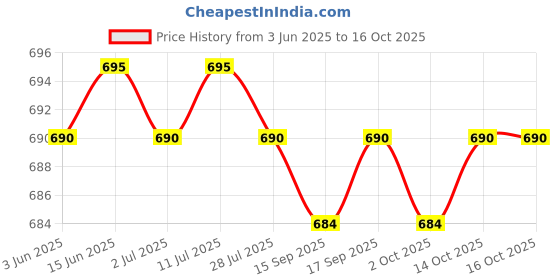 amazon.in CALANDIS™ 2xice Scraper Car Exterior Cleaning Tool for Windows Auto Windscreen PP M | Ice Scrapers & Snow Brushes | Automotive Care & Detailing | Automotive Tools & Supplies Price History Graph from 3 Jun 2025 to 15 Oct 2025