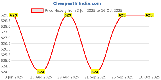 amazon.in CALANDIS™ 2xice Scraper Car Exterior Cleaning Tool for Windows Auto Windscreen PP S | Ice Scrapers & Snow Brushes | Automotive Care & Detailing | Automotive Tools & Supplies Price History Graph from 3 Jun 2025 to 16 Oct 2025