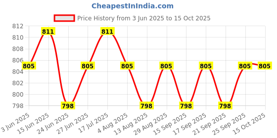 amazon.in CALANDIS™ 2xice Scraper Car Exterior Cleaning Tool for Windows Auto Windscreen PP with Brush | Ice Scrapers & Snow Brushes | Automotive Care & Detailing | Automotive Tools & Supplies Price History Graph from 3 Jun 2025 to 15 Oct 2025