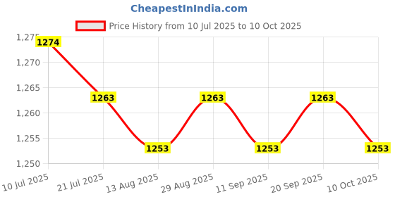 amazon.in CALANDIS™ 2xIgnition Module Removal Tool Performance Tool for Car Automotive Remove | Other Electrical & Ignition | Electrical & Ignition | Motorcycle Parts | Parts & Accessories Price History Graph from 10 Jul 2025 to 10 Oct 2025
