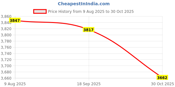 amazon.in CALANDIS™ 2Xindian Clubs Exercise Bar for Warming Up Full Body Workout Strength Training | Jump Ropes | Fitness Equipment & Gear | Fitness Running & Yoga Price History Graph from 9 Aug 2025 to 30 Oct 2025