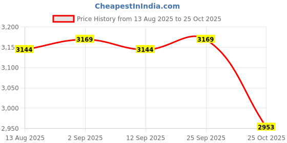 amazon.in Calandis™ 2Xindustrial Gate Valve Locks Device Pipeline Protection Valve Ball Open Lock Small B | Lockout/Tagout (Loto) Covers | Lockout/Tagout (Loto) Supplies | Facility Maintenance & Safety Price History Graph from 13 Aug 2025 to 25 Oct 2025