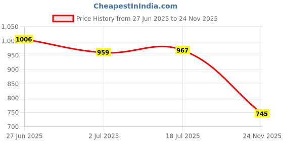 amazon.in CALANDIS™ 2xIrregular Wall Mounted Art Wall Hanging Sculpture for Living Room Entryway A | Figurines | Home Dacor Price History Graph from 27 Jun 2025 to 24 Nov 2025