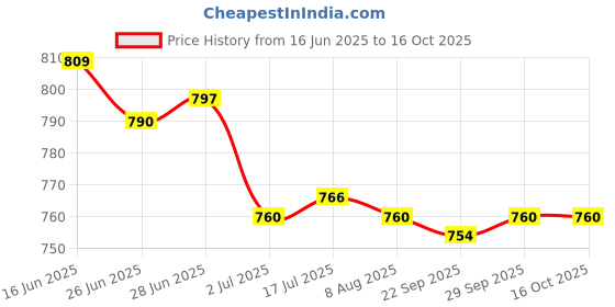 amazon.in CALANDIS™ 2xJapanese Carbon Brush Set for GBH5400 GBH5400 GBH5-38 X GSH38 8 GSH88X A69 | Other Mech. Power Transmission | Mechanical Power Transmission | Automation Motors & Drives Price History Graph from 16 Jun 2025 to 16 Oct 2025