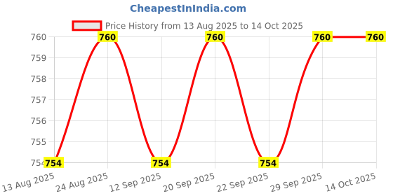 amazon.in Calandis™ 2Xjapanese Carbon Brush Set For Gbh5400 Gbh5400 Gbh5-38 X Gsh38 8 Gsh88X A69 | Other Mech. Power Transmission | Mechanical Power Transmission | Automation Motors & Drives Price History Graph from 13 Aug 2025 to 14 Oct 2025