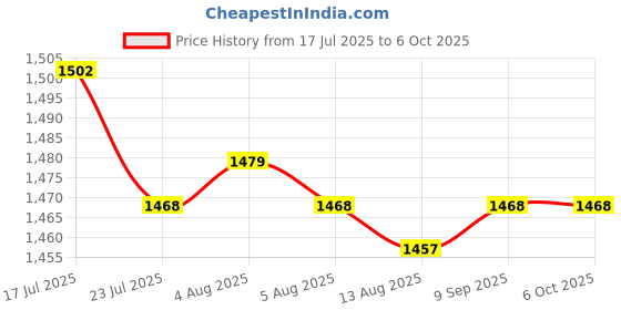 amazon.in CALANDIS™ 2xJDD Type 100W 220-240V E27 Frosted Halogen Light Bulb Modeling Lamp Tube | Other Continuous Lighting | Continuous Lighting | Lighting & Studio Price History Graph from 17 Jul 2025 to 6 Oct 2025