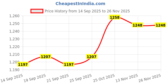 amazon.in CALANDIS™ 2xJujube Wood Violin Chin Rest with Screw for 3/4 4/4 Violin Fiddle Parts | Other Accessories | Parts & Accessories | String Price History Graph from 14 Sep 2025 to 25 Nov 2025