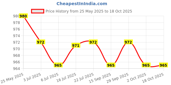 amazon.in CALANDIS™ 2xKids Bike Handle Grips Bicycle Handlebar Grips for Girls and Boys Fold Bikes Black | Sporting Goods | Cycling | Bicycle Components & Parts | Handlebar Grips Tape & Pads Price History Graph from 25 May 2025 to 18 Oct 2025