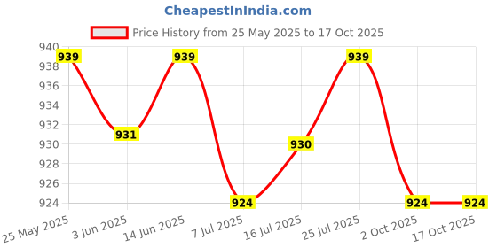amazon.in CALANDIS™ 2xKids Bike Handle Grips Bicycle Handlebar Grips for Girls and Boys Fold Bikes Blue | Sporting Goods | Cycling | Bicycle Components & Parts | Handlebar Grips Tape & Pads Price History Graph from 25 May 2025 to 16 Oct 2025