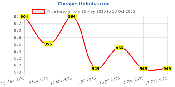 amazon.in CALANDIS™ 2xKids Bike Handle Grips Bicycle Handlebar Grips for Girls and Boys Fold Bikes Red | Sporting Goods | Cycling | Bicycle Components & Parts | Handlebar Grips Tape & Pads Price History Graph from 25 May 2025 to 13 Oct 2025