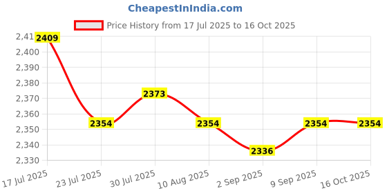 amazon.in CALANDIS™ 2xLaptop DDR4 RAM to Desktop Adapter Card Memory Tester DIMM to DDR4 Converter | Memory (RAM) | Computer Components & Parts Price History Graph from 17 Jul 2025 to 16 Oct 2025