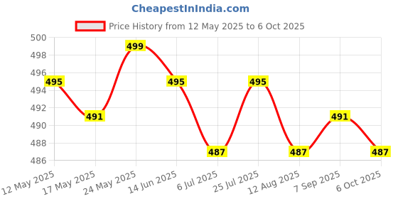 amazon.in CALANDIS™ 2xLaptop Keyboard Stickers Universal Computer Keyboard Stickers for PC Desktop Korean | Computers/Tablets & Networking | Keyboards, Mice & Pointers | Keyboards & Keypads Price History Graph from 12 May 2025 to 6 Oct 2025