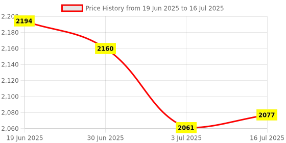 amazon.in CALANDIS™ 2xLCD Display Digital Voltage Ammeter,30V 20A/30A,Red/Blue LCD 30V30A Red-Red Price History Graph from 19 Jun 2025 to 16 Jul 2025