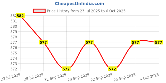 amazon.in CALANDIS™ 2xLight Diffuser Sock Spare Parts Lamp Sock Cover Cloth for Standard Reflector Blue | Softboxes & Diffusers | Light Controls & Modifiers | Lighting & Studio Price History Graph from 23 Jul 2025 to 5 Oct 2025