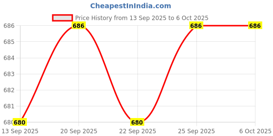 amazon.in CALANDIS™ 2xLight Diffuser Sock Spare Parts Lamp Sock Cover Cloth for Standard Reflector red | Softboxes & Diffusers | Light Controls & Modifiers | Lighting & Studio Price History Graph from 13 Sep 2025 to 5 Oct 2025