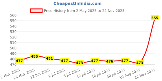 amazon.in CALANDIS™ 2xLM2596S-ADJ Power Module DC-DC Buck Regulator 3A Adjustable 5V/12V/24V | Business & Industrial | Electrical & Test Equipment | Electronic Components | Semiconductors & Actives Price History Graph from 2 May 2025 to 22 Nov 2025