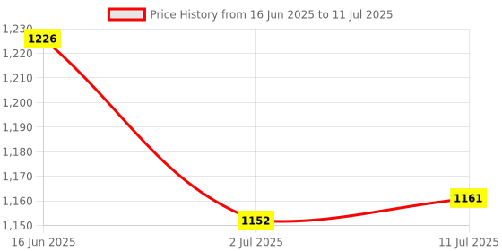 amazon.in CALANDIS™ 2xLovely Dog Needle Felting Kit for Beginners with Basic Tools and Tutorials 6 | Roving Wool & Fibers | Spinning & Felting | Needlecrafts & Yarn Price History Graph from 16 Jun 2025 to 11 Jul 2025
