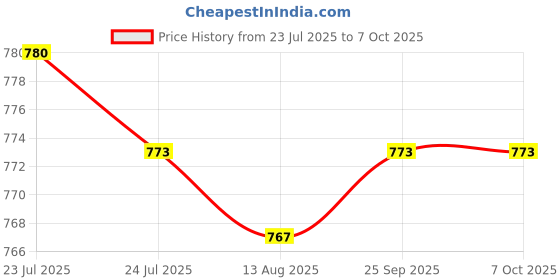 amazon.in CALANDIS™ 2xM.2 to SATA Converter Adapter Connector Fittings Computer Accessories Converter Card | Port Expansion Cards | Interface/Add-On Cards | Computer Components & Parts Price History Graph from 23 Jul 2025 to 6 Oct 2025