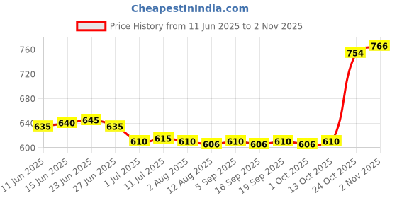 amazon.in calandis CALANDIS™ 2xMen Women Sports Headband Gym Tennis Basketball Sweatband Hairband Blue | Sweatbands | Clothing & Accessories | Fitness, Running & Yoga calandis Price History Graph from 11 Jun 2025 to 2 Nov 2025