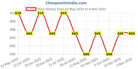 amazon.in calandis CALANDIS™ 2xMen Women Sports Headband Gym Tennis Basketball Sweatband Hairband Red | Sweatbands | Clothing & Accessories | Fitness, Running & Yoga calandis Price History Graph from 23 May 2025 to 3 Nov 2025