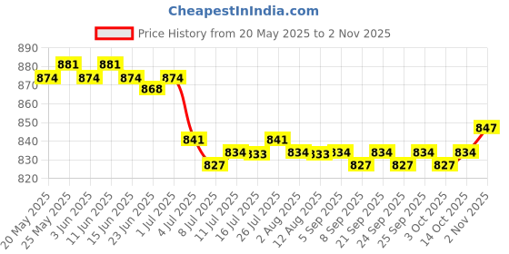 amazon.in calandis CALANDIS™ 2xMen Women Sports Headband Tennis Running Fitness Sweatband Hairband Gray | Sweatbands | Clothing & Accessories | Fitness, Running & Yoga calandis Price History Graph from 20 May 2025 to 2 Nov 2025