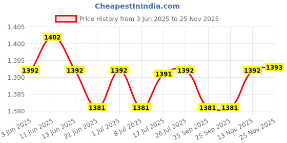 amazon.in calandis CALANDIS™ 2xMen's Alloy Antique Belt Buckle Single Prong Rectangular Pin Belt Buckle 02 | Mens Accessories calandis Price History Graph from 3 Jun 2025 to 25 Nov 2025