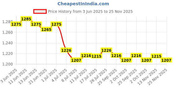 amazon.in calandis CALANDIS™ 2xMens Classic Alloy Belt Pin Buckle Single Pin Rectangular Buckle Replacement | Mens Accessories calandis Price History Graph from 3 Jun 2025 to 25 Nov 2025