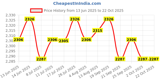 amazon.in CALANDIS™ 2xMens Sauna Sweat Vest Slimming Burner Shapewear Compression Tank Top Price History Graph from 13 Jun 2025 to 22 Oct 2025