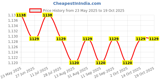 amazon.in CALANDIS™ 2xMesh Ball Bag Basketball Ball Carry Mesh Storage Net Bag Holder White Red | Other Soccer | Soccer | Team Sports Price History Graph from 23 May 2025 to 18 Oct 2025