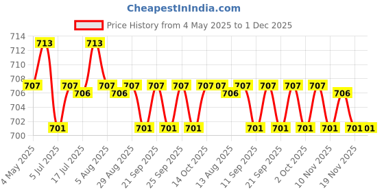 amazon.in CALANDIS™ 2xMic Stand Adapter 5/8 Female to 1/4 Male Accessories Silver for Tripod | Cameras & Photo | Camera & Photo Accessories | Other Camera & Photo Accs Price History Graph from 4 May 2025 to 30 Nov 2025
