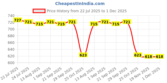amazon.in CALANDIS™ 2xMicro USB OTG to USB 2.0 Adapter SD/Micro SD Card Reader & Standard USB Male | Other Cell Phone Accessories | Cell Phone Accessories Price History Graph from 22 Jul 2025 to 1 Dec 2025