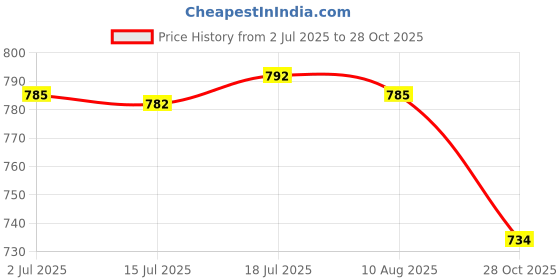 amazon.in CALANDIS™ 2xMini Soccer Shin Guards Protector Soccer Equipment for Children Kids Outdoor Red 10x6cm | Protective Gear | Clothing, Shoes & Accessories | Soccer | Team Sports Price History Graph from 2 Jul 2025 to 28 Oct 2025