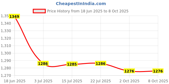 amazon.in CALANDIS™ 2xMini USB Donut Humidifier Air Purifier Diffuser Home Office Car Portable C | Humidifiers | Heating, Cooling & Air | Home Improvement Price History Graph from 18 Jun 2025 to 8 Oct 2025