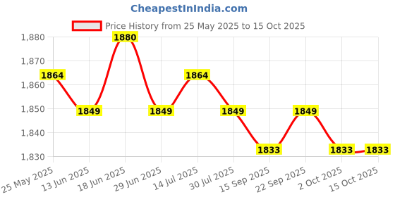 amazon.in CALANDIS™ 2xMotor Antifreeze Overflow Bottle Kettle Coolant Reservoir Expansion Tank | Radiators & Parts | Cooling Systems | Car & Truck Parts | Parts & Accessories Price History Graph from 25 May 2025 to 15 Oct 2025