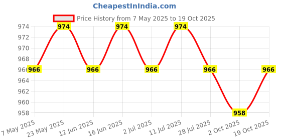 amazon.in CALANDIS™ 2xMotorcycle Dashboard Sunscreen Film Scratch Proof Fit for MT07 | Other Instruments & Gauges | Instruments & Gauges | Motorcycle Parts | Parts & Accessories Price History Graph from 7 May 2025 to 19 Oct 2025