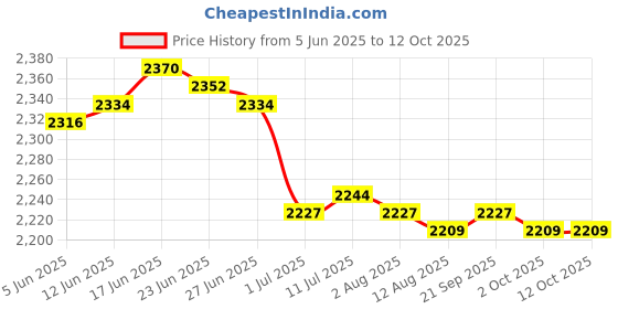 amazon.in CALANDIS™ 2xMotorcycle Digital Odometer Speedometer KPH Sensor Cable 3 Wires Black | Other Instruments & Gauges | Instruments & Gauges | Motorcycle Parts | Parts & Accessories Price History Graph from 5 Jun 2025 to 11 Oct 2025