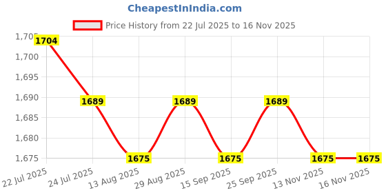 amazon.in CALANDIS™ 2xMotorcycle Mirror Phone Holder Mount with Tool Smartphone Cell Phone Bracket Blue | Mounts & Holders | Cell Phone Accessories Price History Graph from 22 Jul 2025 to 15 Nov 2025